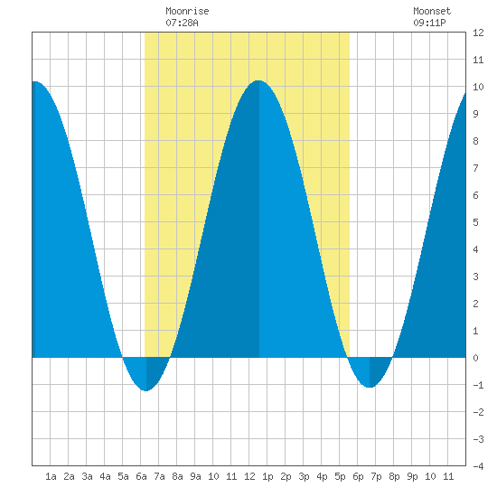 Fort Foster tide chart for Sunday, March 2, 2025