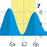 Fort Foster tide chart for Friday, March 7, 2025