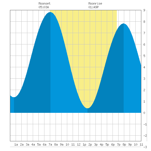 Fort Foster tide chart for Sunday, March 9, 2025