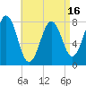 Fort Foster tide chart for Wednesday, April 16, 2025
