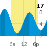 Fort Foster tide chart for Thursday, April 17, 2025