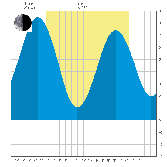 Fort Foster tide chart for Sunday, April 20, 2025