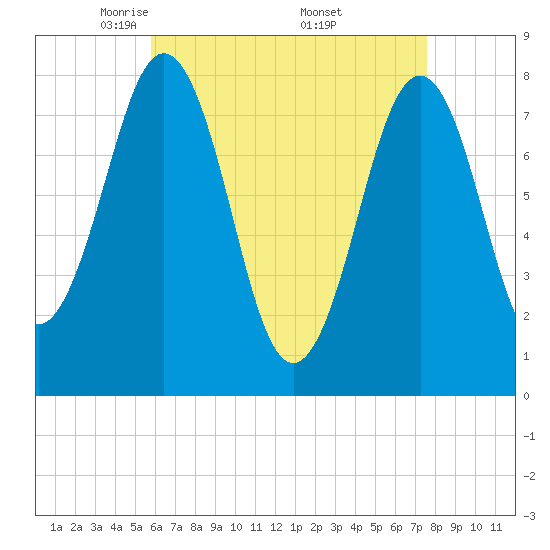 Fort Foster tide chart for Tuesday, April 22, 2025