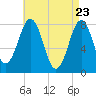 Fort Foster tide chart for Wednesday, April 23, 2025