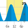 Fort Foster tide chart for Friday, April 25, 2025