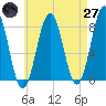 Fort Foster tide chart for Sunday, April 27, 2025