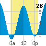 Fort Foster tide chart for Monday, April 28, 2025