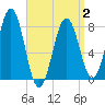 Fort Foster tide chart for Wednesday, April 2, 2025