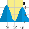 Fort Foster tide chart for Saturday, April 5, 2025