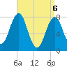 Fort Foster tide chart for Sunday, April 6, 2025
