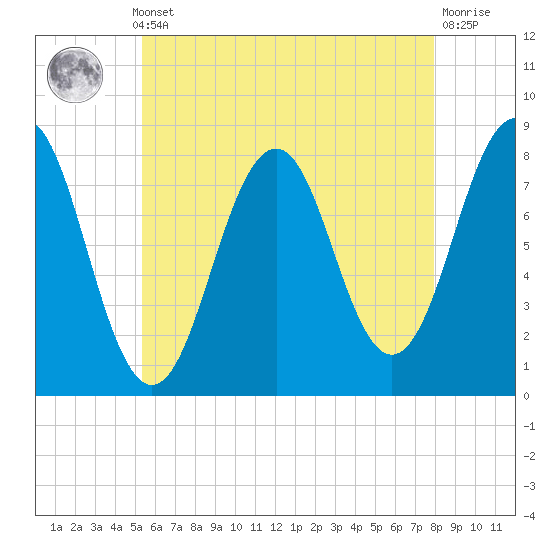 Fort Foster tide chart for Monday, May 12, 2025