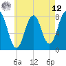 Fort Foster tide chart for Monday, May 12, 2025