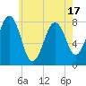 Fort Foster tide chart for Saturday, May 17, 2025