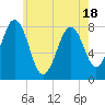 Fort Foster tide chart for Sunday, May 18, 2025
