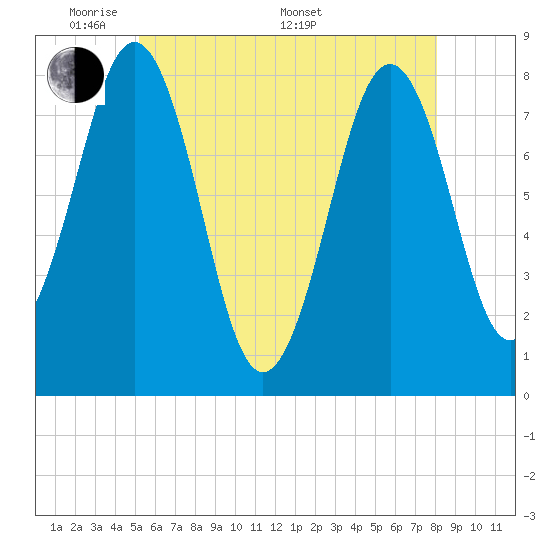 Fort Foster tide chart for Tuesday, May 20, 2025