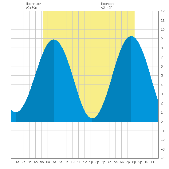 Fort Foster tide chart for Thursday, May 22, 2025
