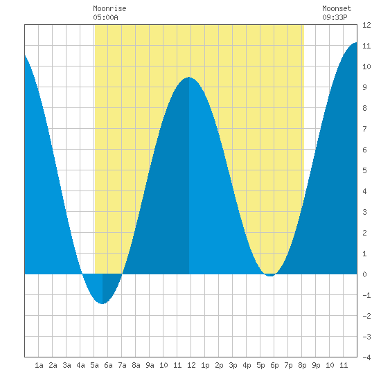 Fort Foster tide chart for Tuesday, May 27, 2025