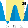 Fort Foster tide chart for Wednesday, May 28, 2025