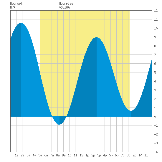 Fort Foster tide chart for Friday, May 30, 2025