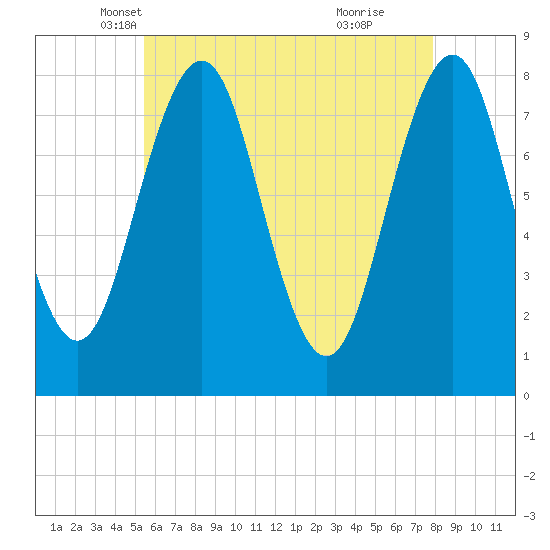 Fort Foster tide chart for Wednesday, May 7, 2025