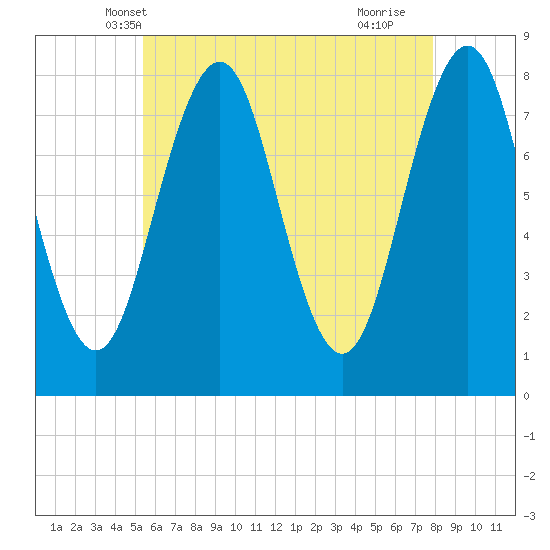 Fort Foster tide chart for Thursday, May 8, 2025