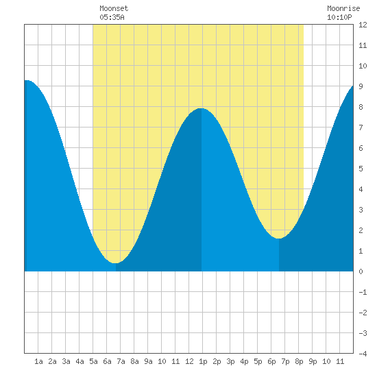 Fort Foster tide chart for Thursday, June 12, 2025