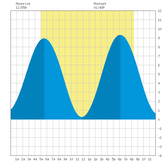 Fort Foster tide chart for Thursday, June 19, 2025