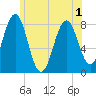 Fort Foster tide chart for Sunday, June 1, 2025