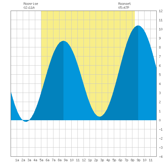 Fort Foster tide chart for Sunday, June 22, 2025