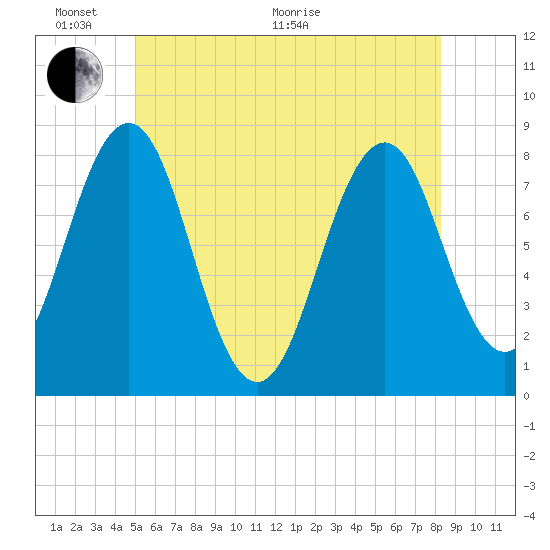 Fort Foster tide chart for Monday, June 2, 2025