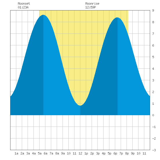 Fort Foster tide chart for Tuesday, June 3, 2025