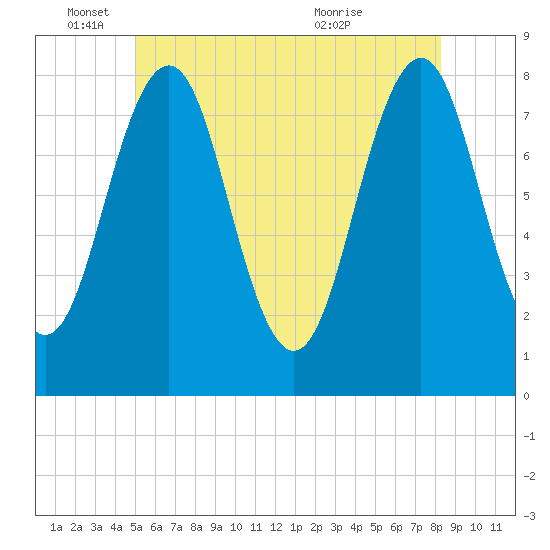 Fort Foster tide chart for Wednesday, June 4, 2025