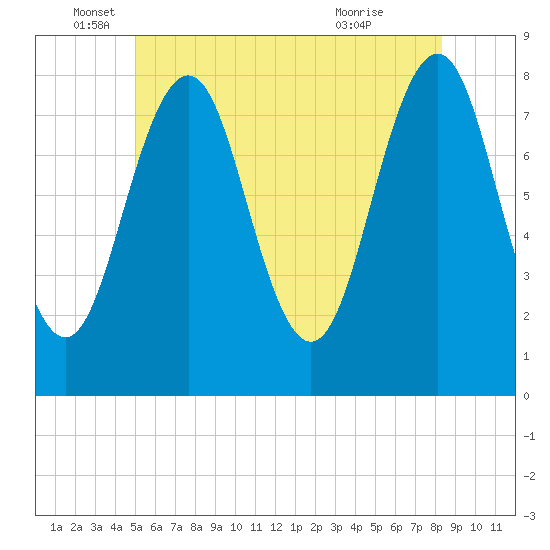 Fort Foster tide chart for Thursday, June 5, 2025
