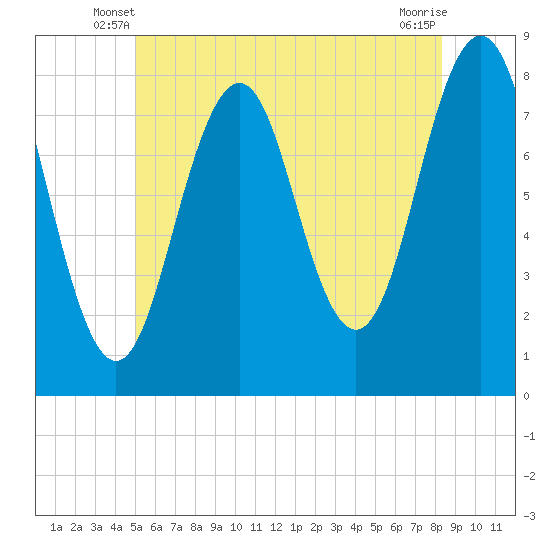 Fort Foster tide chart for Sunday, June 8, 2025