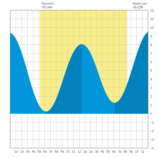 Fort Foster tide chart for Friday, July 11, 2025