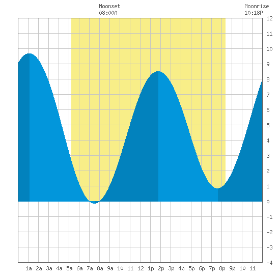 Fort Foster tide chart for Sunday, July 13, 2025