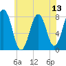Fort Foster tide chart for Sunday, July 13, 2025