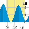 Fort Foster tide chart for Tuesday, July 15, 2025