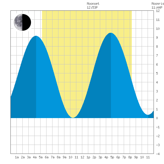 Fort Foster tide chart for Thursday, July 17, 2025