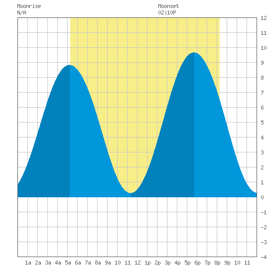 Fort Foster tide chart for Friday, July 18, 2025