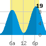 Fort Foster tide chart for Saturday, July 19, 2025