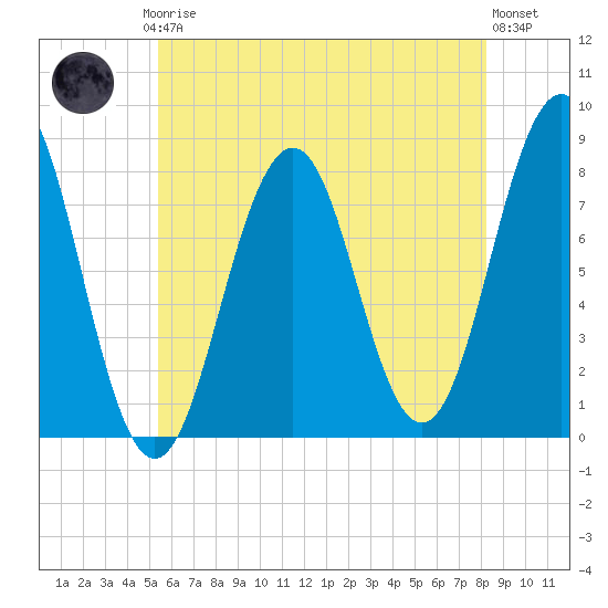 Fort Foster tide chart for Thursday, July 24, 2025