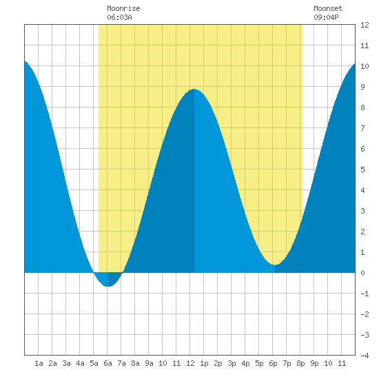 Fort Foster tide chart for Friday, July 25, 2025