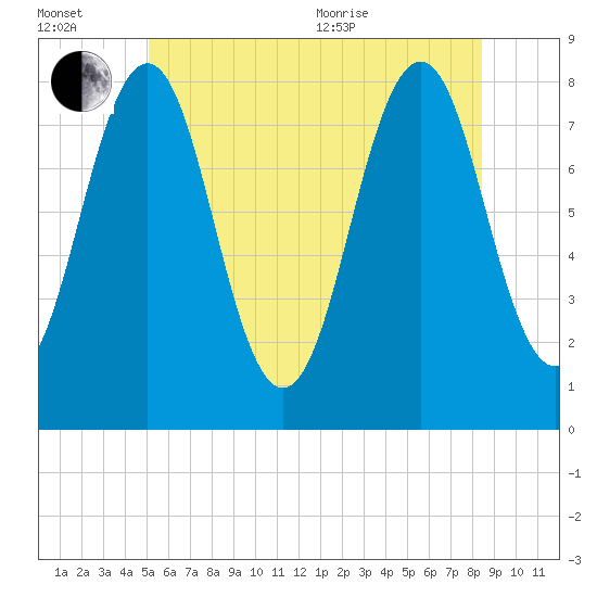 Fort Foster tide chart for Wednesday, July 2, 2025