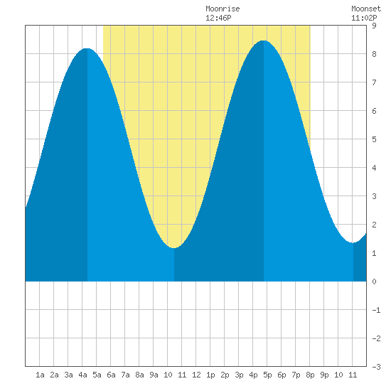 Fort Foster tide chart for Thursday, July 31, 2025