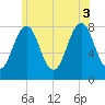 Fort Foster tide chart for Thursday, July 3, 2025