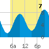 Fort Foster tide chart for Monday, July 7, 2025