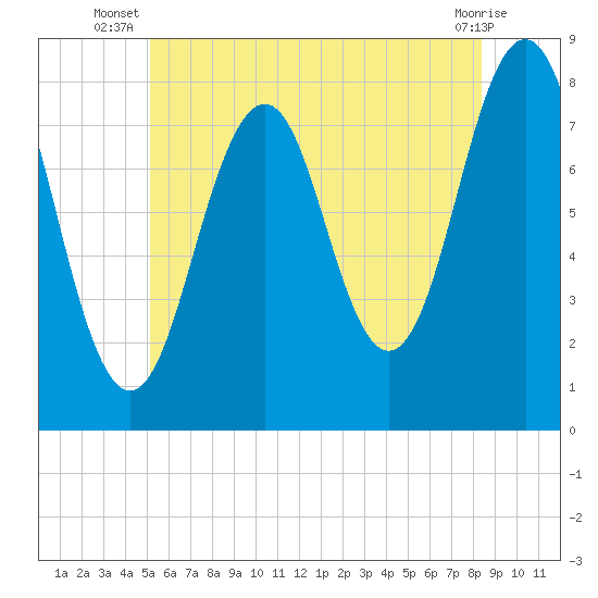 Fort Foster tide chart for Tuesday, July 8, 2025