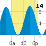 Fort Foster tide chart for Thursday, August 14, 2025