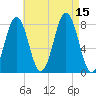 Fort Foster tide chart for Friday, August 15, 2025